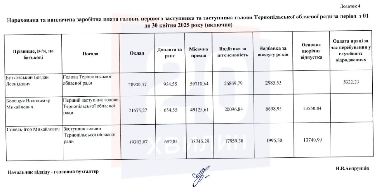 Новини Тернополя - фото з До 100 тисяч і більше: скільки заробляють новопризначений голова облради та заступники
