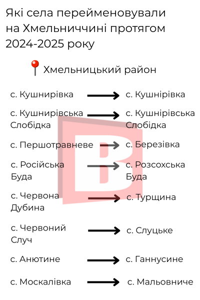 Новини Хмельницького - фото з Перейменування сіл на Хмельниччині: звідки пішли старі назви і які нові