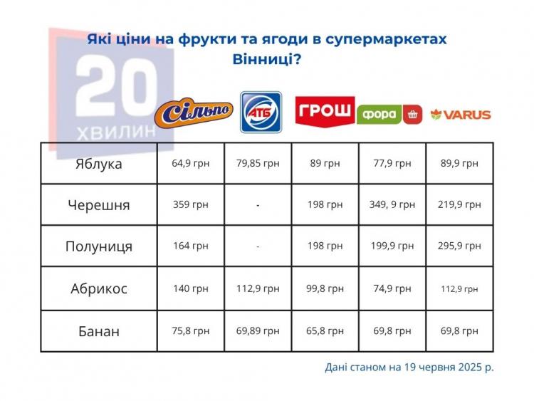 Новини Вінниці - фото з Вітаміни не на кожен гаманець: скільки коштують сезонні фрукти у Вінниці?