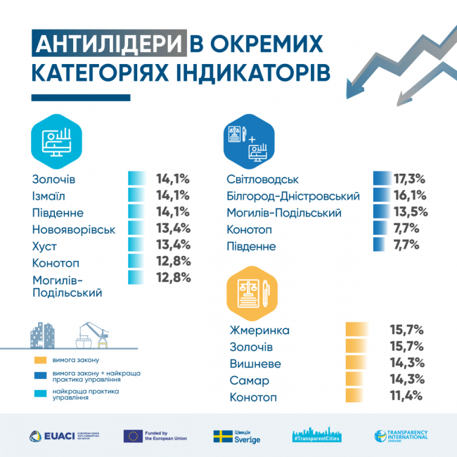 Новини Вінниці - фото з Вінниця опинилася серед лідерів прозорості, а Жмеринка і Хмільник — у «хвості»