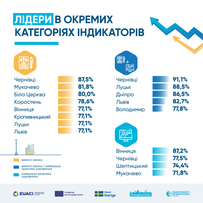 Новини Вінниці - фото з Вінниця опинилася серед лідерів прозорості, а Жмеринка і Хмільник — у «хвості»