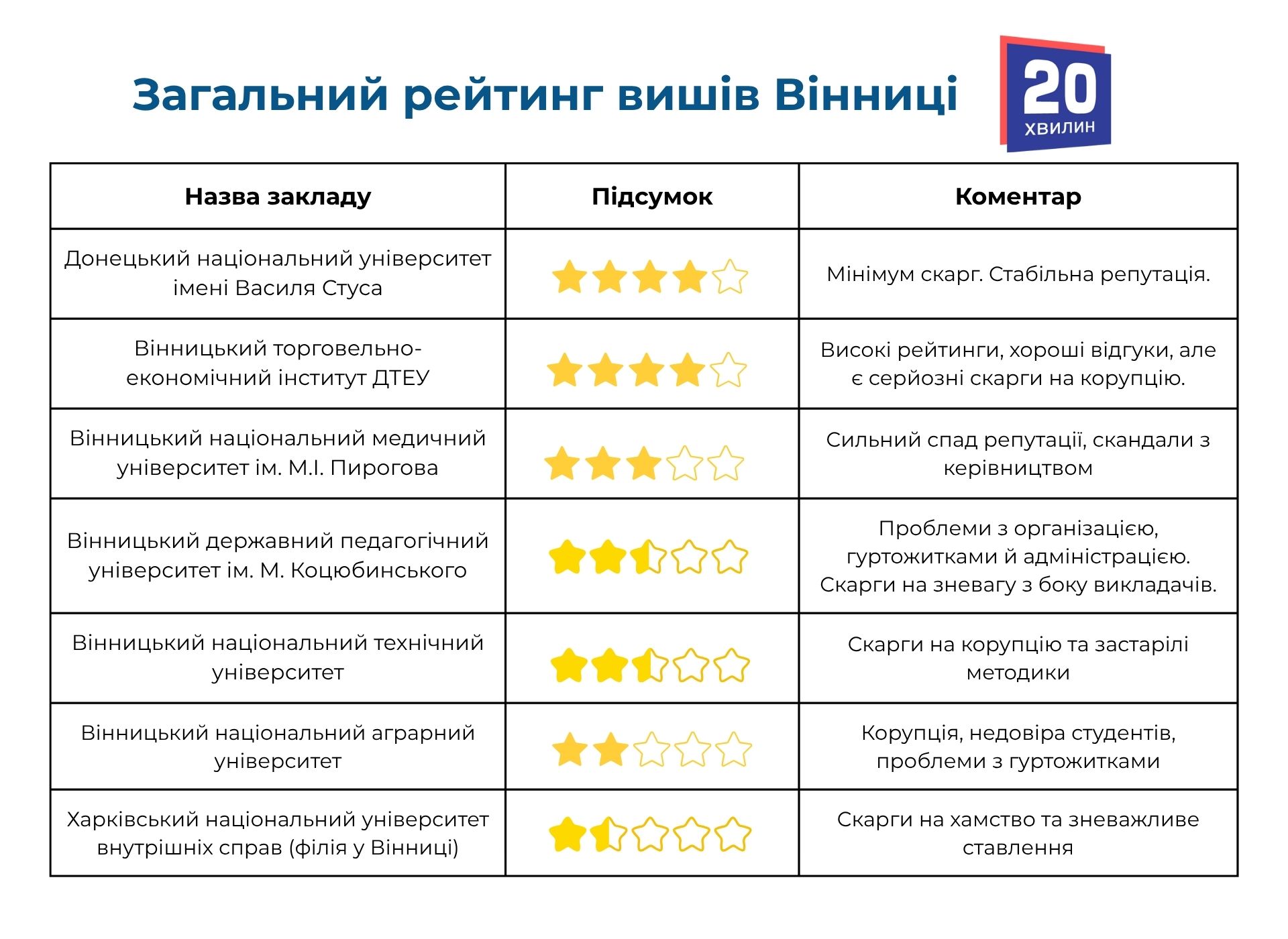 Новини Вінниці - фото з Який університет обрати у Вінниці? Склали рейтинг закладів вищої освіти