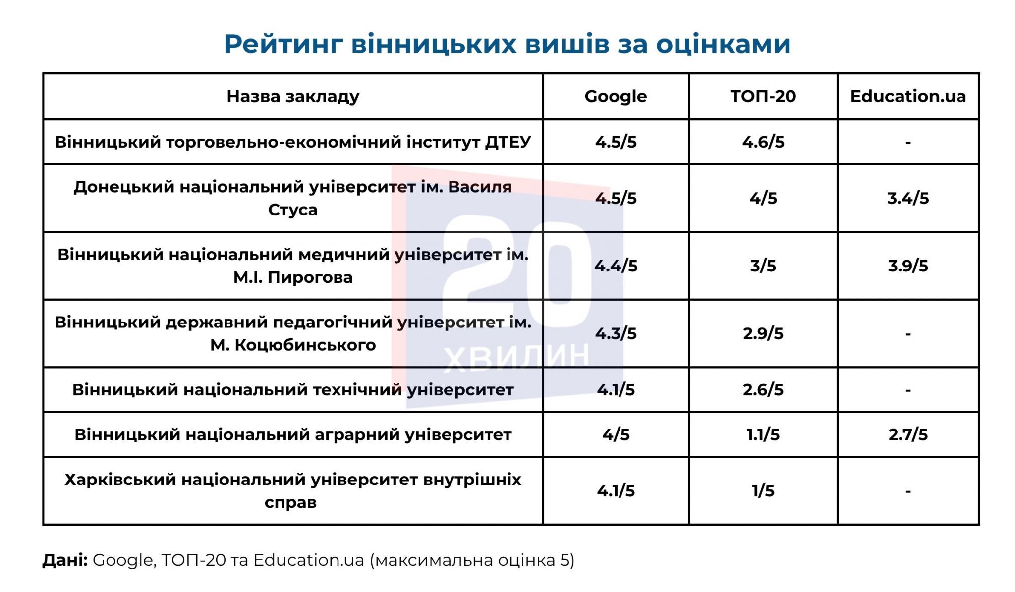 Новини Вінниці - фото з Який університет обрати у Вінниці? Склали рейтинг закладів вищої освіти