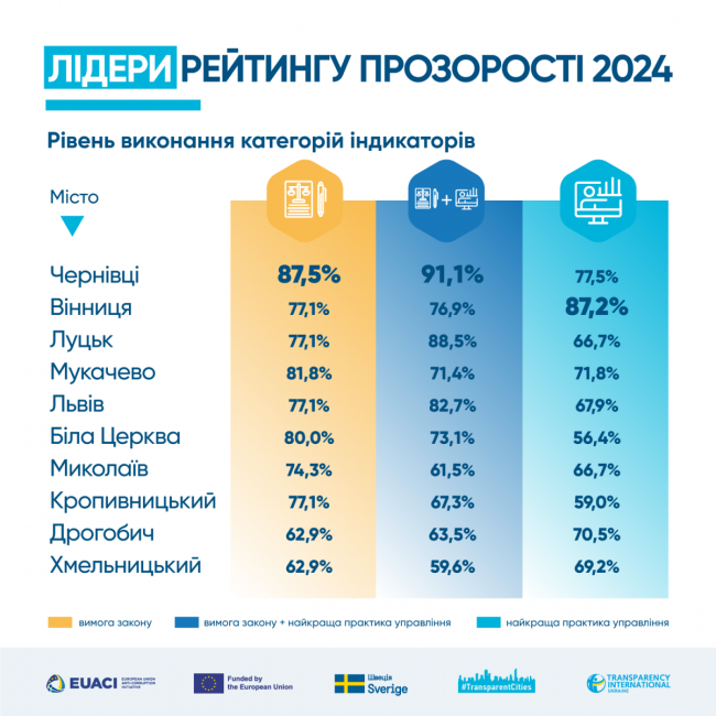 Новини Вінниці - фото з Вінниця опинилася серед лідерів прозорості, а Жмеринка і Хмільник — у «хвості»