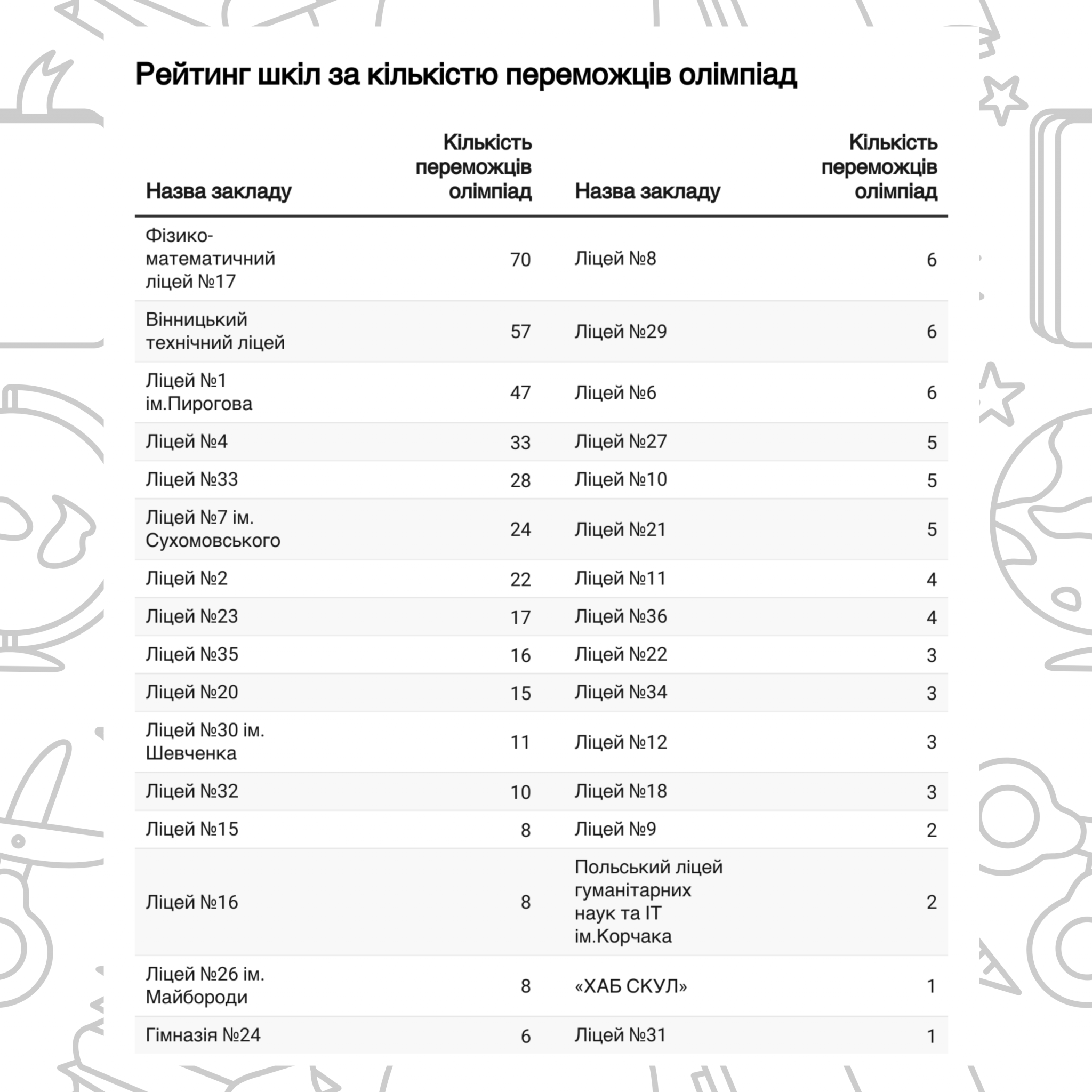 Новини Вінниці - фото з Кращі з кращих: рейтинг шкіл Вінниці за перемогами в олімпіадах