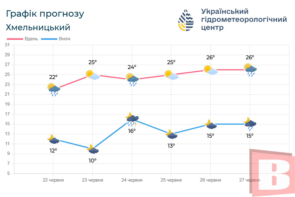 Новини Хмельницького - фото з Якою буде погода у Хмельницькому наступного тижня