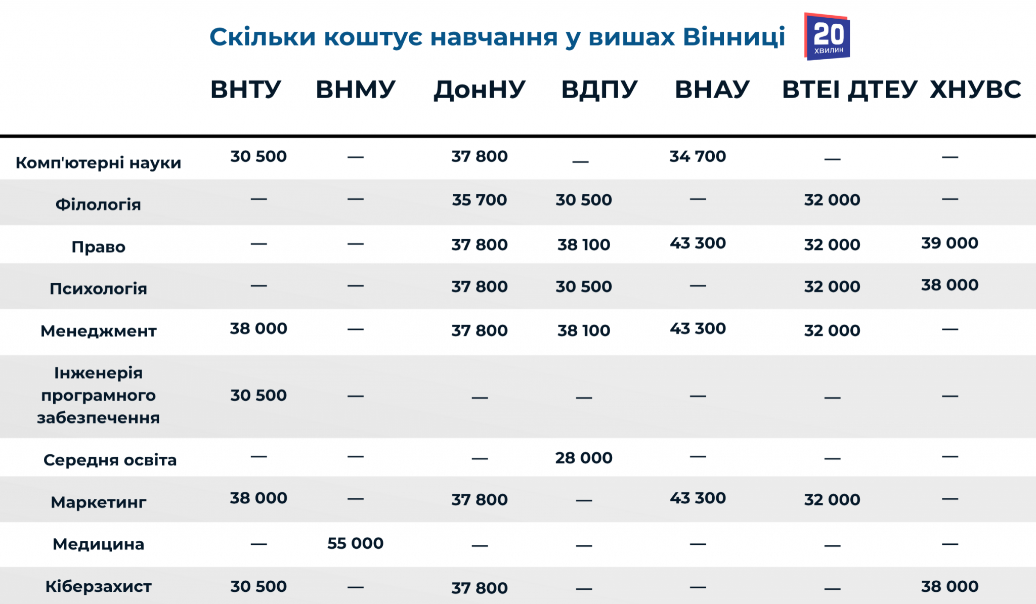 Новини Вінниці - фото з До 55 тисяч гривень на рік: скільки коштує навчання у вінницьких вишах?