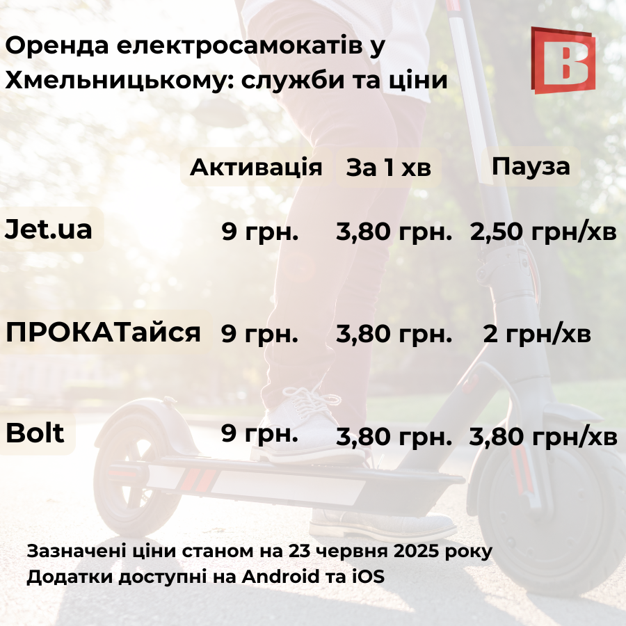 Новини Хмельницького - фото з Ціни та служби: скільки коштує проїзд на електросамокатах у Хмельницькому