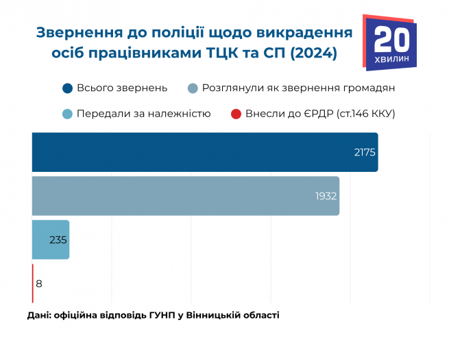 Новини Вінниці - фото з За пів року — 437 звернень: що відомо про скарги на викрадення людей працівниками ТЦК на Вінниччині?