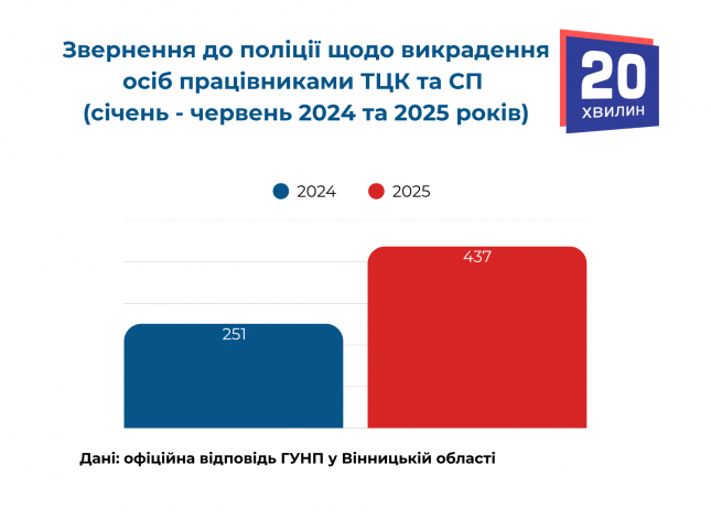 Новини Вінниці - фото з За пів року — 437 звернень: що відомо про скарги на викрадення людей працівниками ТЦК на Вінниччині?