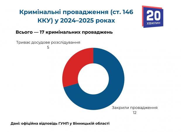 Новини Вінниці - фото з За пів року — 437 звернень: що відомо про скарги на викрадення людей працівниками ТЦК на Вінниччині?