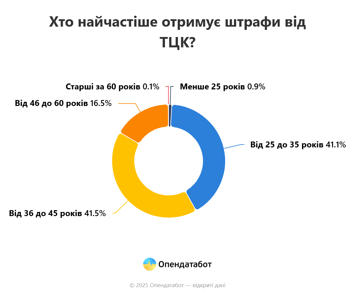 Новини Хмельницького - фото з 454 штрафи було складено на Хмельниччині за порушення правил військового обліку