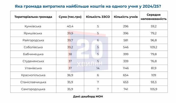 Новини Вінниці - фото з У середньому — 31 тисяча на учня: де у Вінницькій області навчання обходиться найдорожче