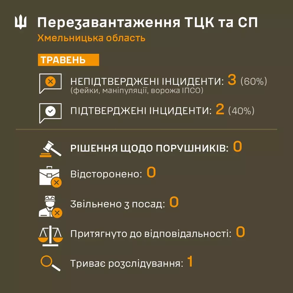 Новини Хмельницького - фото з Майже 1 000 справ за незаконні дії ТЦК: ситуація по Україні та випадки на Хмельниччині