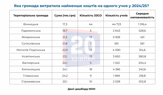 Новини Вінниці - фото з У середньому — 31 тисяча на учня: де у Вінницькій області навчання обходиться найдорожче