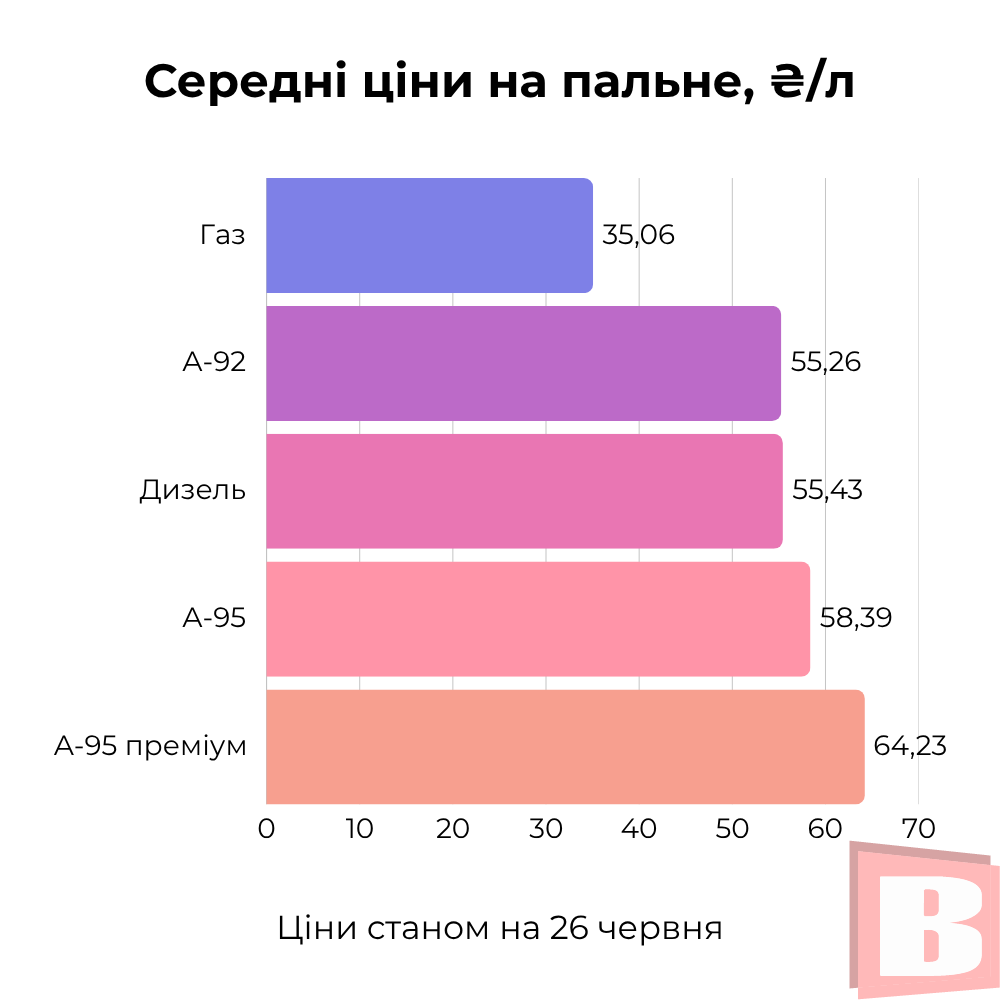 Новини Хмельницького - фото з Скільки коштує пальне у Хмельницькому (ІНФОГРАФІКА)