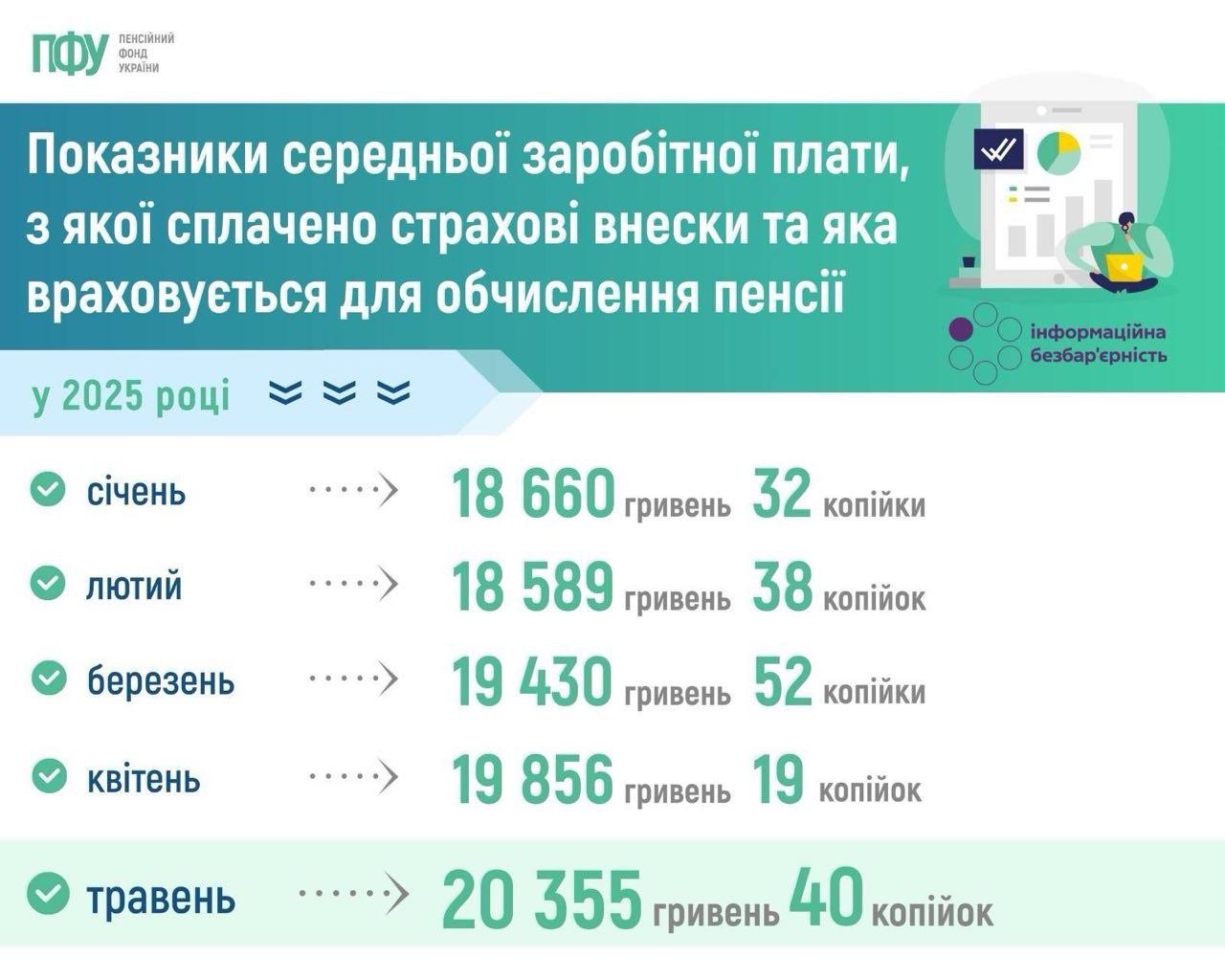 Новини Тернополя - фото з Середня зарплата для нарахування пенсій в Україні значно зросла — тепер понад 20 тисяч грн