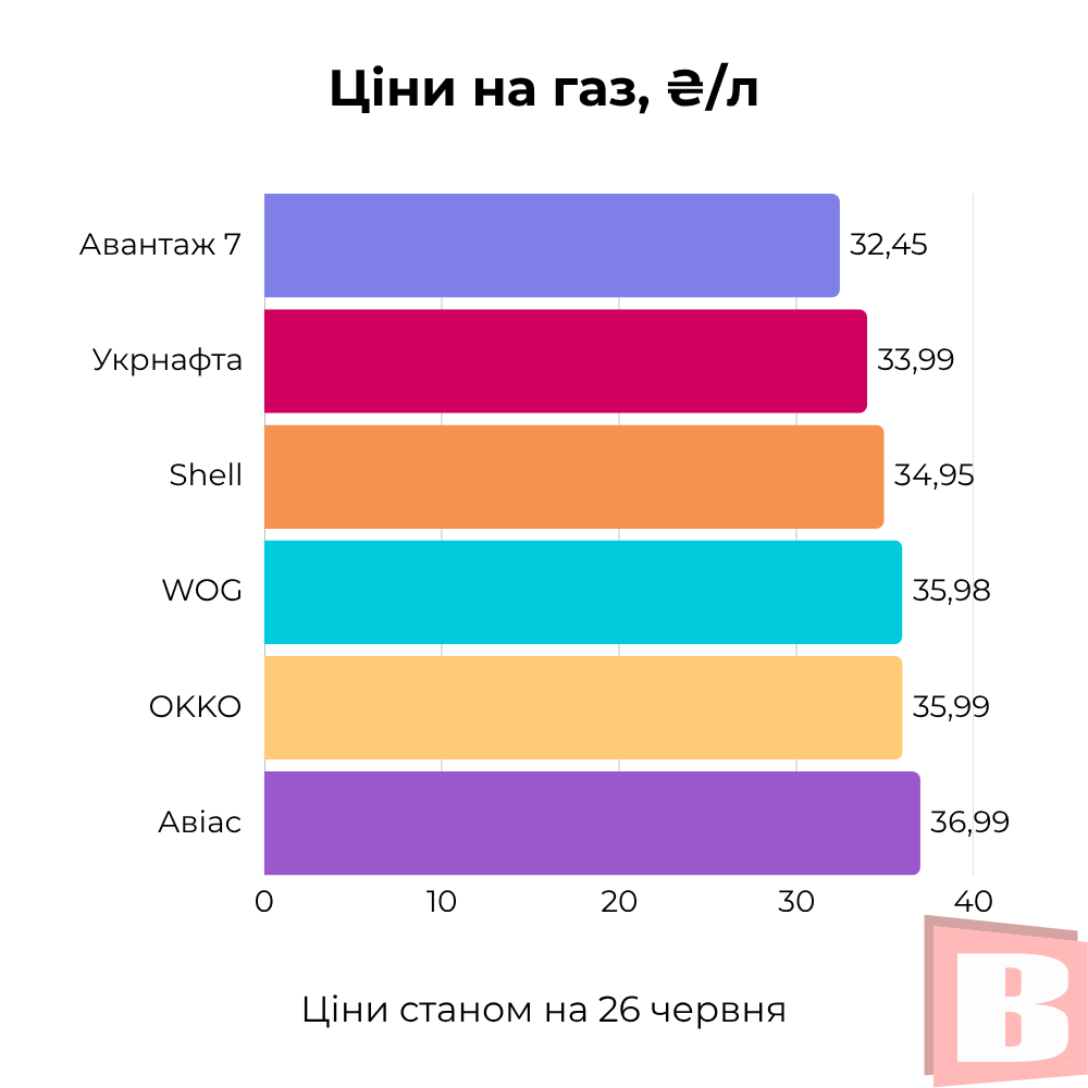 Новини Хмельницького - фото з Скільки коштує пальне у Хмельницькому (ІНФОГРАФІКА)
