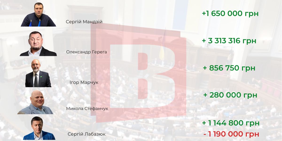 Новини Хмельницького - фото з Дивіденди, подарунки та авто: як змінилися статки депутатів Хмельниччини у 2025 році