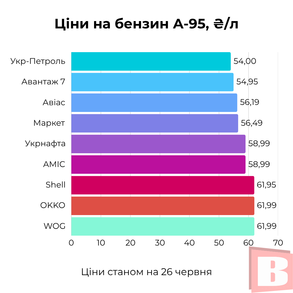 Новини Хмельницького - фото з Скільки коштує пальне у Хмельницькому (ІНФОГРАФІКА)