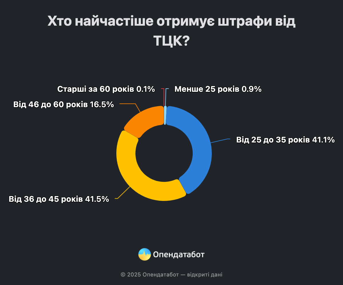 Новини Вінниці - фото з ТЦК оштрафував понад 1500 вінничан за порушення обліку. Статистика за цей рік
