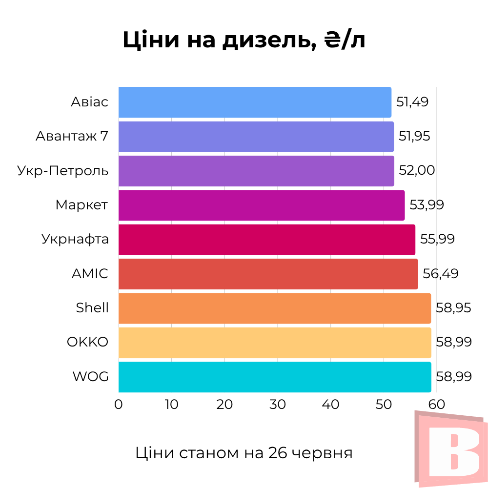 Новини Хмельницького - фото з Скільки коштує пальне у Хмельницькому (ІНФОГРАФІКА)