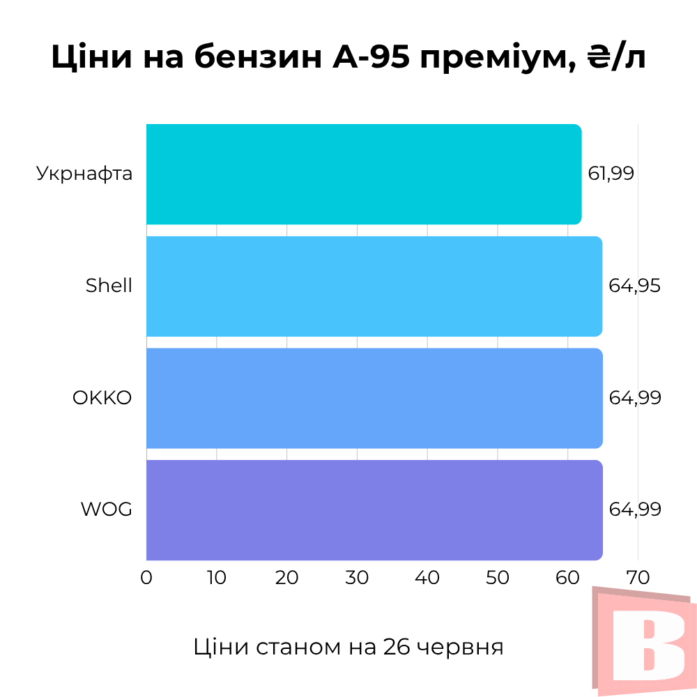 Новини Хмельницького - фото з Скільки коштує пальне у Хмельницькому (ІНФОГРАФІКА)