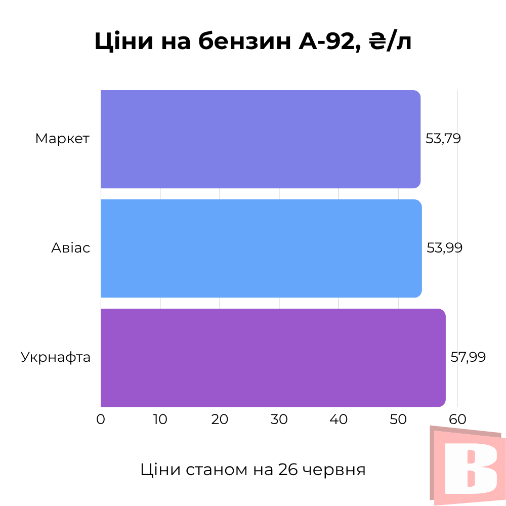 Новини Хмельницького - фото з Скільки коштує пальне у Хмельницькому (ІНФОГРАФІКА)