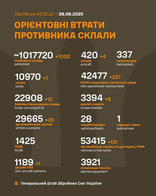 Новини Вінниці - фото з Мінус чотири літаки за добу: ЗСУ завдали нищівних ударів по окупантах на всіх напрямках