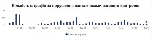 Новини Вінниці - фото з На Вінниччині зафіксували понад 1600 порушень вагових норм, однак по країні — позитивна тенденція