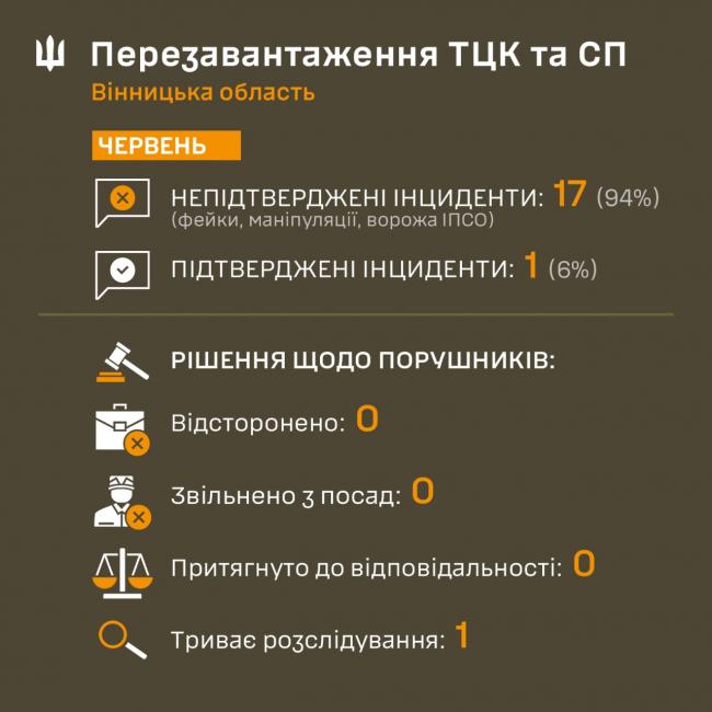 Новини Вінниці - фото з ТЦК Вінниччини відповів на фейки. Більшість випадків не підтвердилися