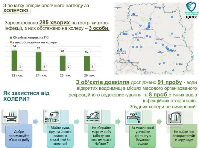 Новини Вінниці - фото з Спека та кишкові інфекції: на Вінниччині зростає кількість хворих, але холери немає