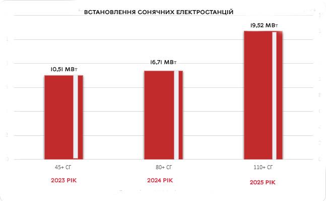 Новини Вінниці - фото з У Вінниці виробляють 19,5 МВт енергії від сонячних електростанцій