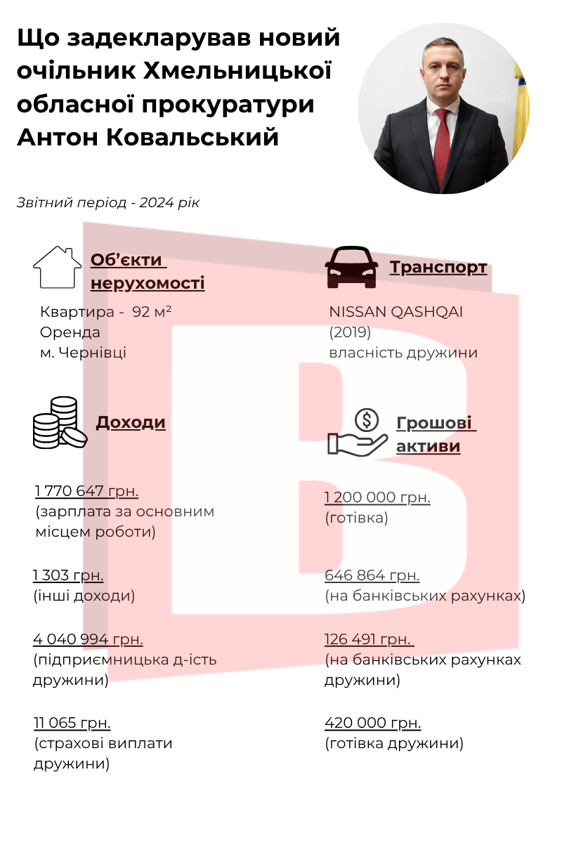 Новини Хмельницького - фото з Новий керівник Хмельницької обласної прокуратури: хто він і скільки заробляє
