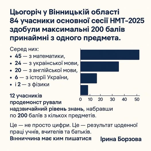 Новини Вінниці - фото з Підсумки НМТ: на Вінниччині 84 школярі отримали максимальні 200 балів