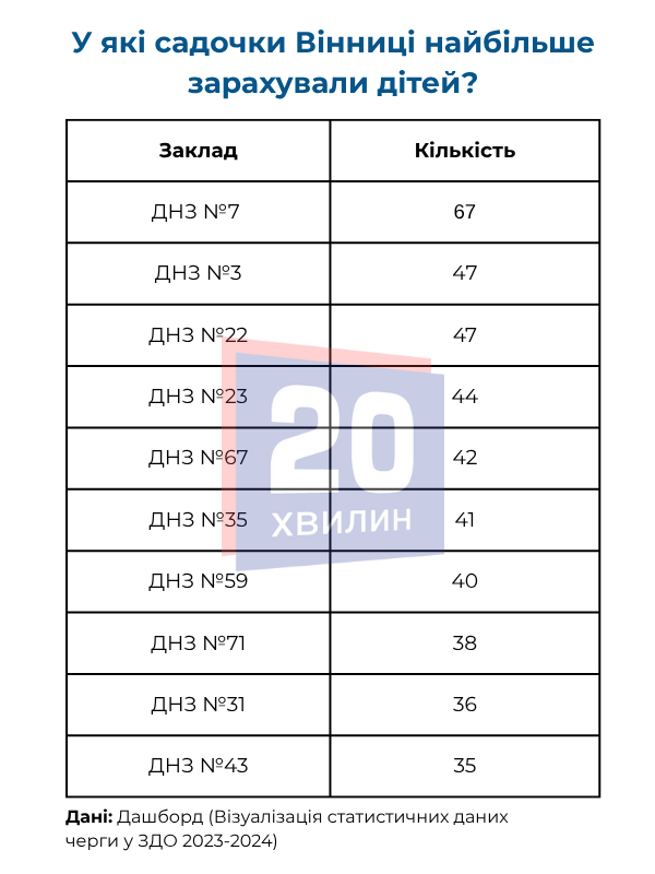 Новини Вінниці - фото з Лише третина дітей потрапляє в садочок: яка ситуація з чергами до дошкільних закладів Вінниці?