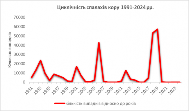 Новини Вінниці - фото з Кір наступає на Вінниччину: що потрібно знати вже сьогодні?