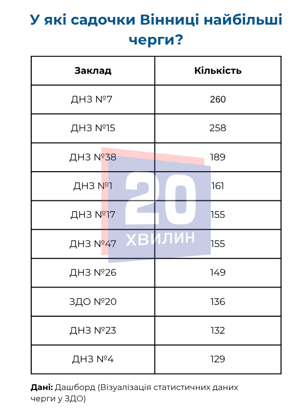Новини Вінниці - фото з Лише третина дітей потрапляє в садочок: яка ситуація з чергами до дошкільних закладів Вінниці?