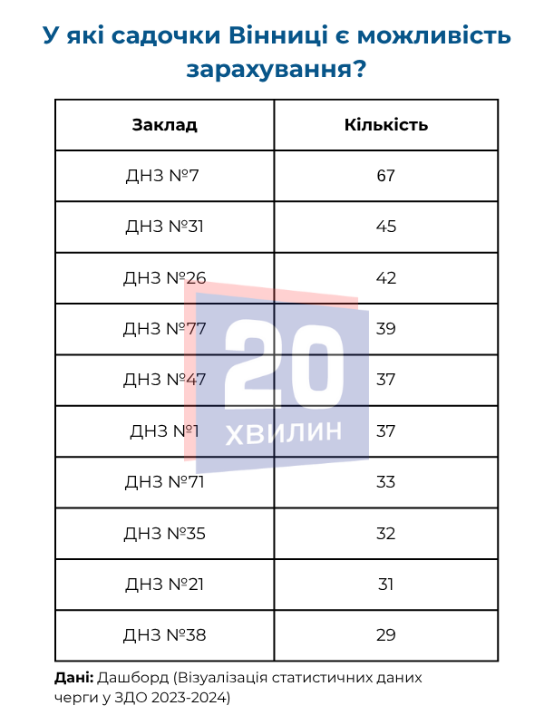 Новини Вінниці - фото з Лише третина дітей потрапляє в садочок: яка ситуація з чергами до дошкільних закладів Вінниці?