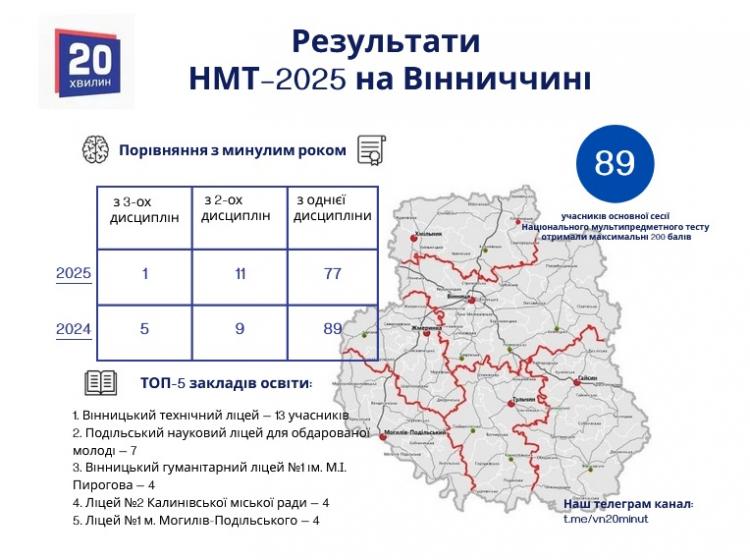 Новини Вінниці - фото з НМТ-2025 у цифрах: що показали результати по Україні та як відзначилась Вінниччина