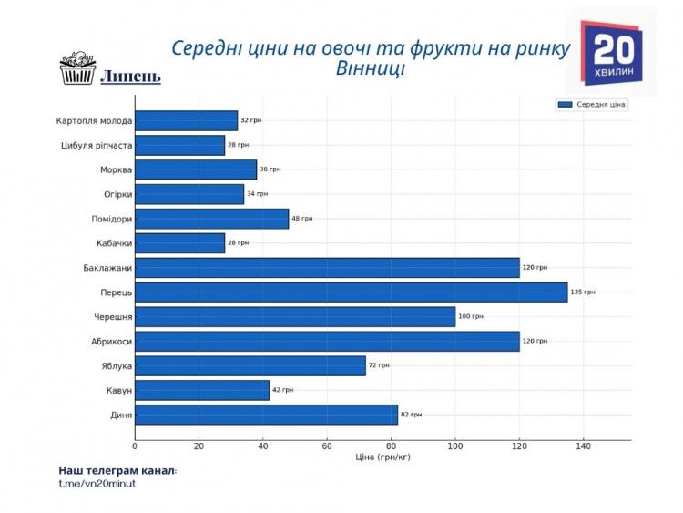 Новини Вінниці - фото з «Купують менше, рахують кожну гривню»: сезонні овочі та фрукти у Вінниці дорожчають