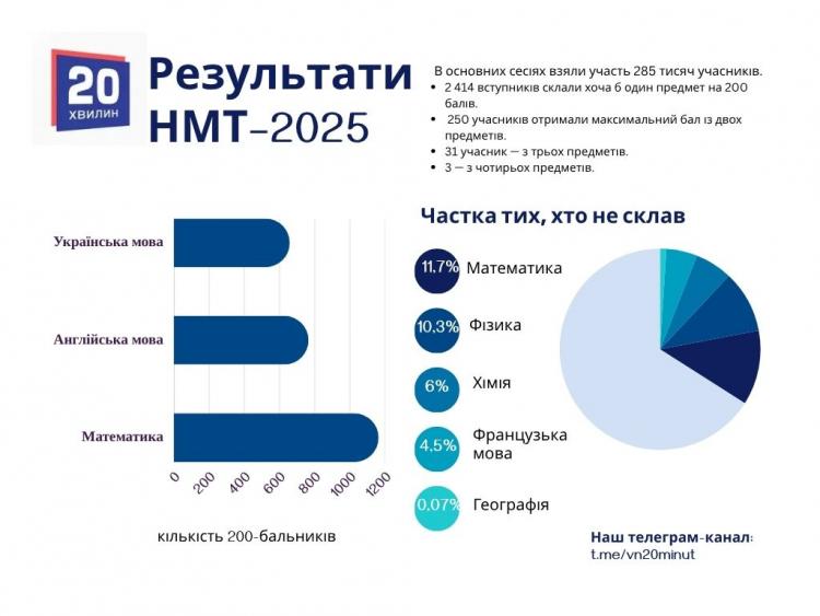 Новини Вінниці - фото з НМТ-2025 у цифрах: що показали результати по Україні та як відзначилась Вінниччина