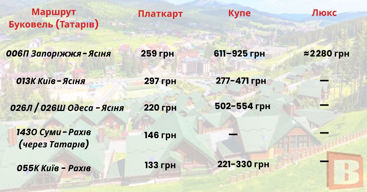 Новини Хмельницького - фото з Де відпочити влітку: найпопулярніші курорти та скільки коштують квитки з Хмельницького