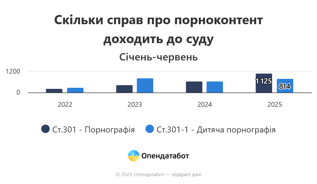 На 20% побільшало справ за порнографію у 2025 році