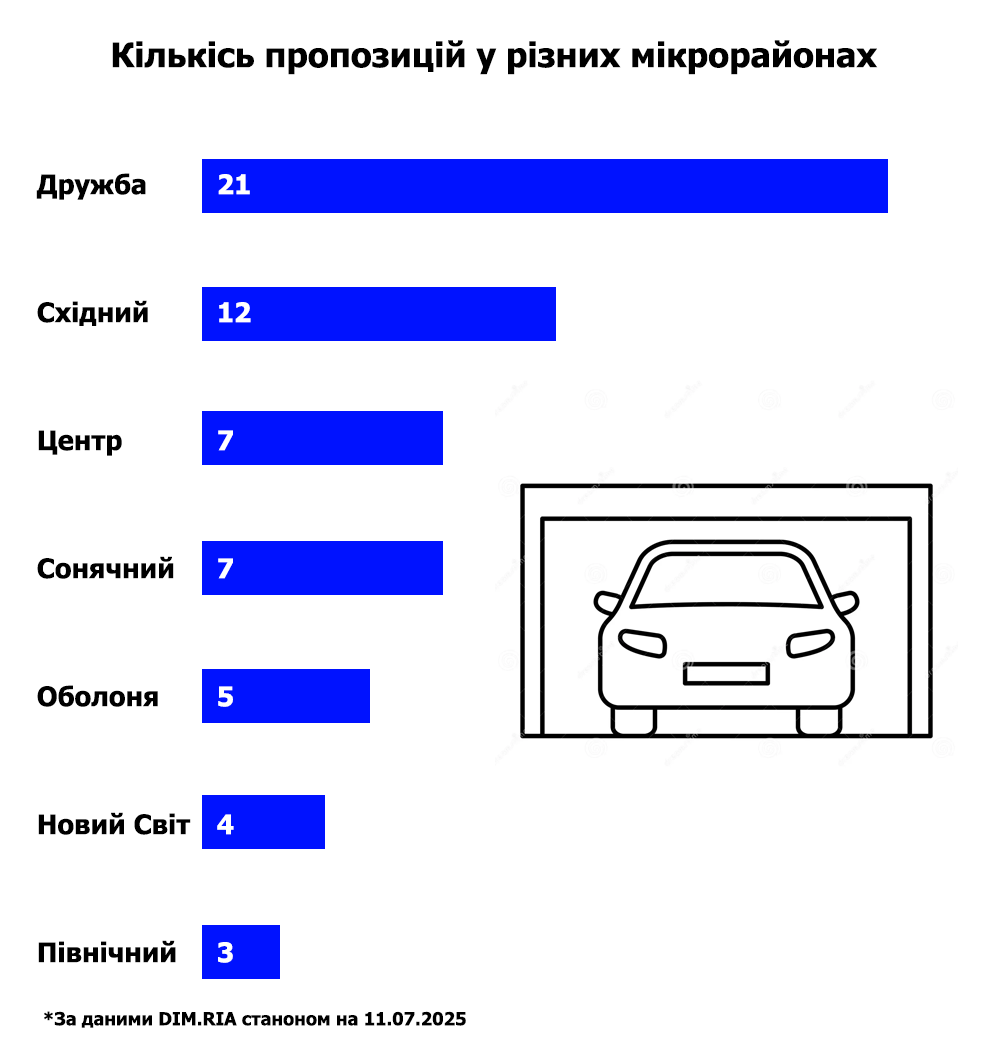 До 2,5 млн гривень: скільки коштує купити гараж у Тернополі
