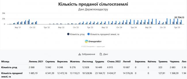 Новини Вінниці - фото з Вінниччина тримає першість на ринку землі: угод найбільше, а ціни — нижчі за середні