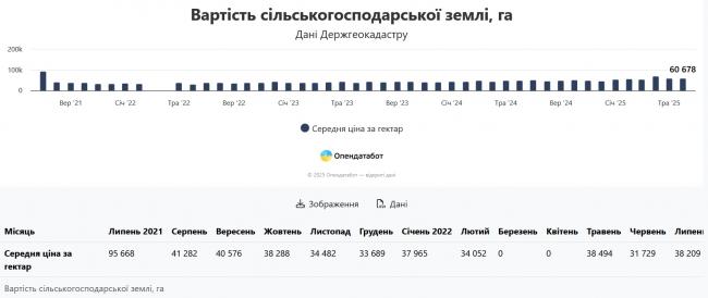 Новини Вінниці - фото з Вінниччина тримає першість на ринку землі: угод найбільше, а ціни — нижчі за середні