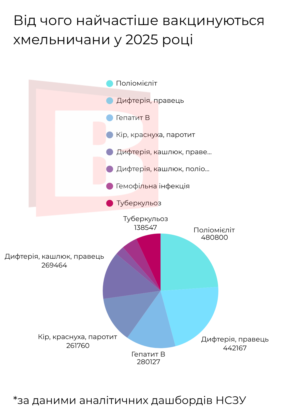 Новини Хмельницького - фото з Від чого найчастіше вакцинуються хмельничани у 2025 році (ІНФОГРАФІКА)