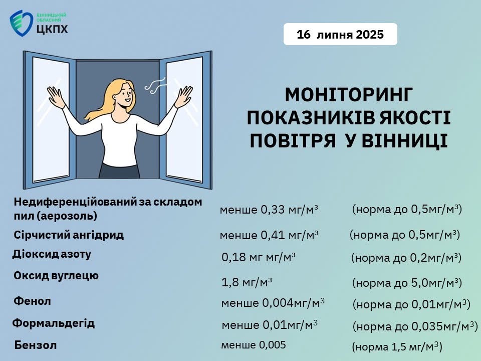 Новини Вінниці - фото з «Не виходити на вулицю, не гуляти під дощем»: Ігор Матковский про якість повітря після обстрілу