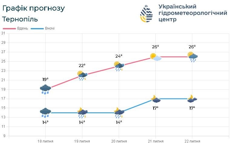 Новини Тернополя - фото з Дощі, грози і до 30 градусів тепла: яку погоду прогнозують у вихідні